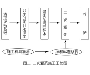 安多灌浆料施工工艺—文字完整版
